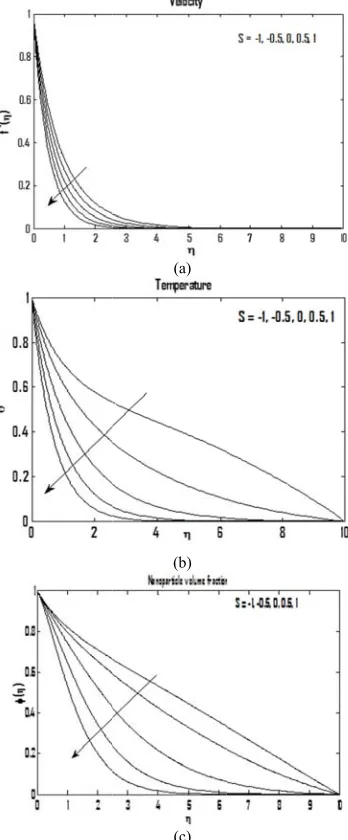 Fig. 1. Effects  of Magnetic paramnanoparticle vmeter on Velocity,volume fraction , Temperature andd 