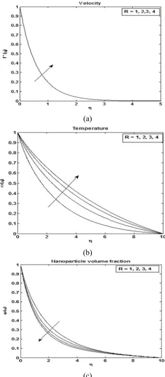 Fig. 5. Effects of Brownian paramparticle vometer Nb on   Temlume fraction. mperature and nanoo 