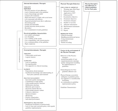 Figure 1 Logic model of factors associated with non-adherence to guidelines for non-specific low back pain.