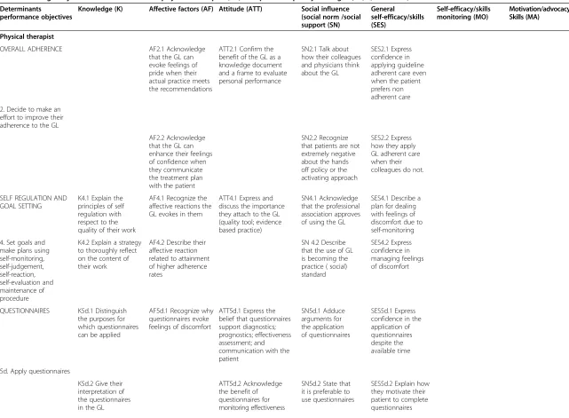 Table 2 Change objectives for the individual physical therapist (PT) and practice quality manager (PQM; selection)