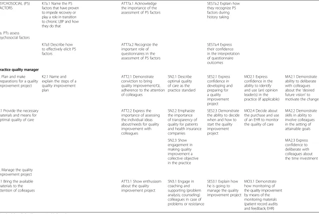 Table 2 Change objectives for the individual physical therapist (PT) and practice quality manager (PQM; selection) (Continued)