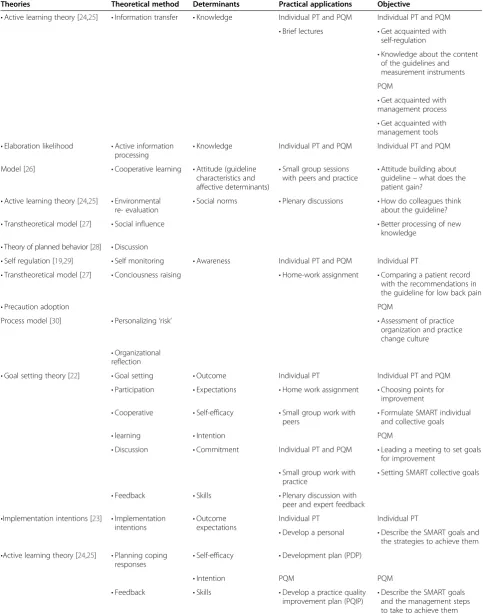 Table 3 Overview of planned methods and applications