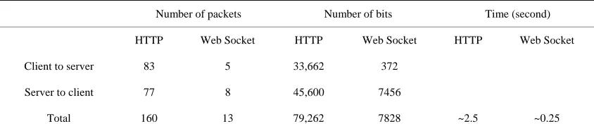 Figure 1. Comparison between HTTP connections and soc- ket connections on traffic and time