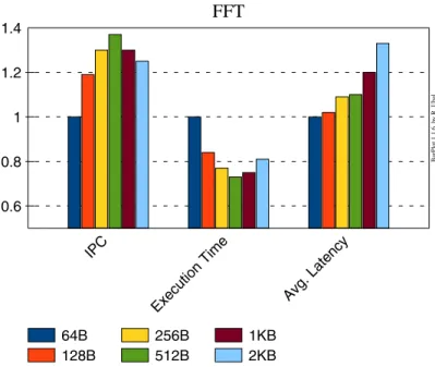 Figure 2. Performance evolution varying the L2 cache block size in the FFT benchmarks