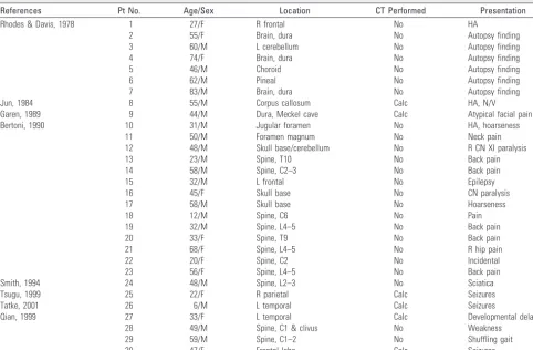 Table 1: Reported cases of intracranial and spinal CAPNON*