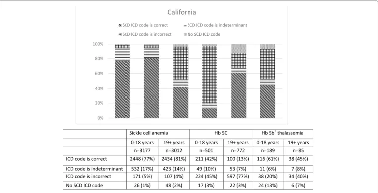 Figure 2a: Accuracy of ICD-9-CM hospital discharge codes for determining sickle cell disease genotype, California, 2004-2008.