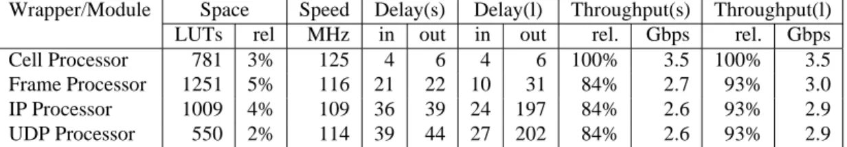 Table 1. Implementation results of the wrappers