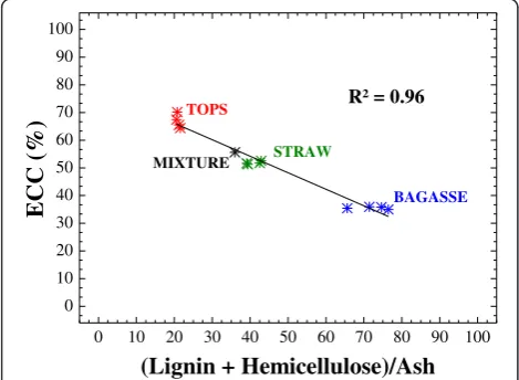 Figure 5 Negative linear correlation between the enzymaticconversion of cellulose and the (lignin + hemicellulose)/ash ratio.
