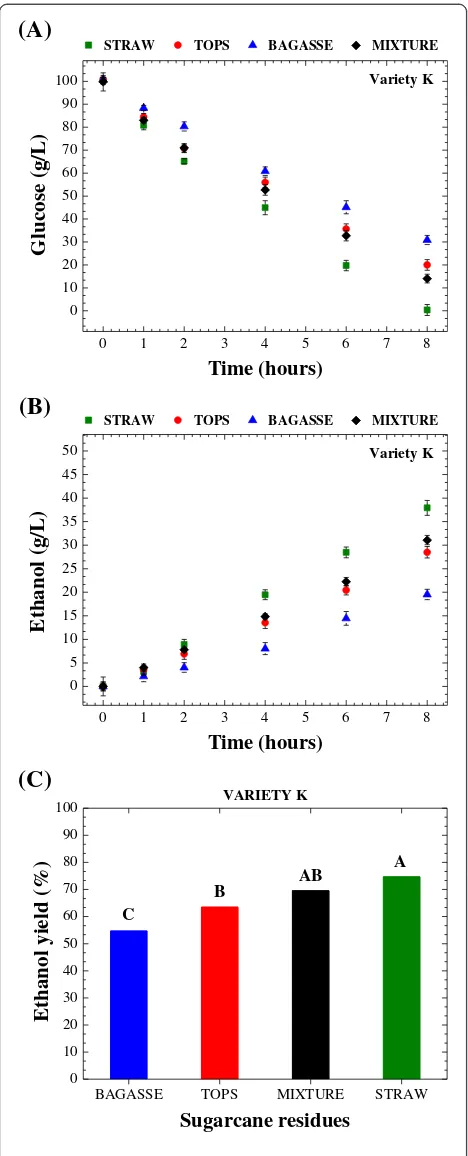 Figure 6 Temporal profiles of glucose consumption andethanol production and the data for the ethanol yield.Comparison of the temporal profiles of glucose consumption (A) andethanol production (B), and statistical analysis of the data for theethanol yield (