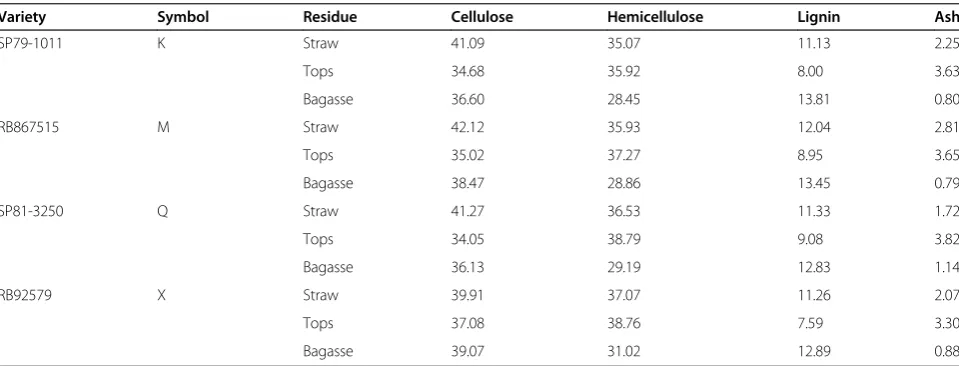 Table 1 Chemical composition of the three lignocellulosic residue parts (straw, tops, and bagasse)