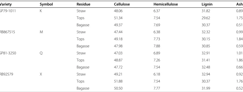 Table 2 Chemical composition of the three pretreated residue parts (straw, tops, and bagasse)