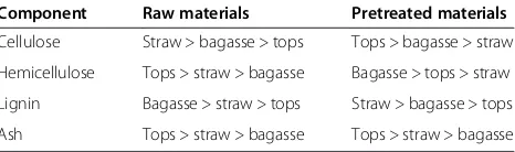 Table 3 Effect of the dilute sulfuric acid pretreatment onthe order of the different residues