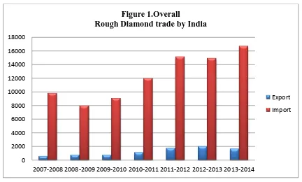 Figure 1.Overall  Rough Diamond trade by India 