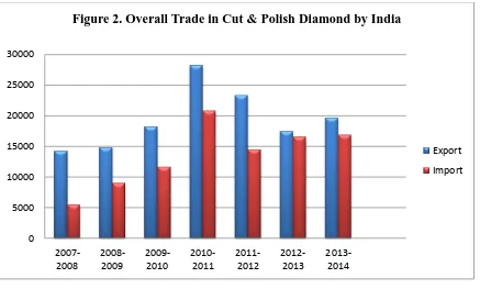 Figure 2. Overall Trade in Cut & Polish Diamond by India  