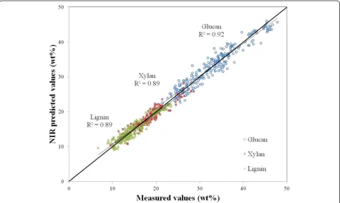 Figure 2 Predicted versus measured values of glucan, xylan, and lignin for the 232 calibration samples