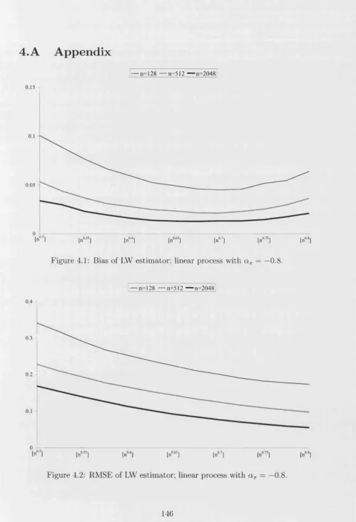 Figure 4.1: Bias of LW estimator; linear process with ax = —0.8.