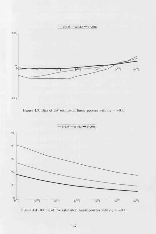 Figure 4.3: Bias of LW estimator; linear process with ax = —0.4.