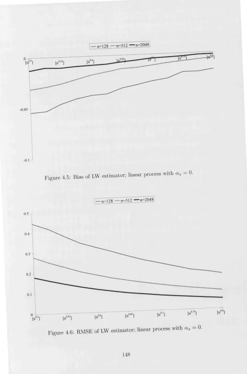 Figure 4.5: Bias of LW estimator; linear process with ax = 0