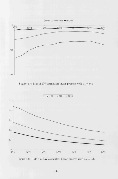 Figure 4.7: Bias of LW estimator; linear process with ax = 0.4.