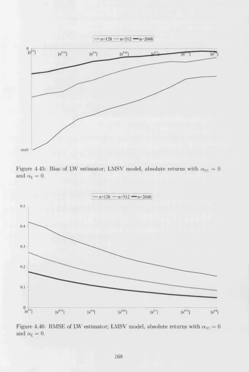 Figure 4.45: Bias of LW estimator; LMSV model, absolute returns with ajr| = 0 