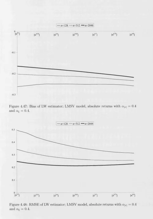 Figure 4.47: Bias of LW estimator; LMSV model, absolute returns with aj|r| = 0.4 