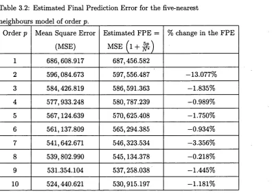 Table 3.2: Estimated Final Prediction Error for the five-nearest 