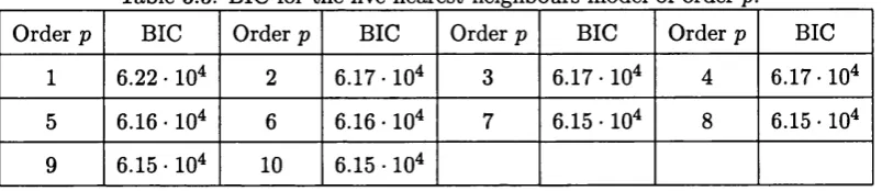 Table 3.3: BIC for t re five-nearest neighbours model of order p.