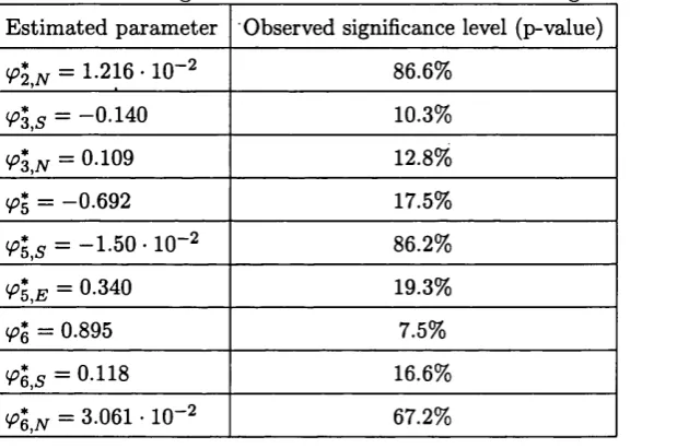 Table 3.4: Estimates of the parameters ipi, 