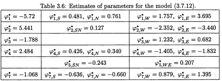 Table 3.6: Estimates of parameters for the model (3.7.12).