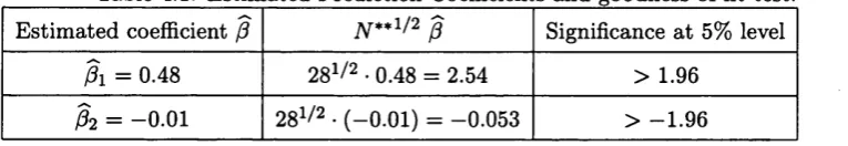 Table 4.1: Estimated Prediction Coefficients and goodness of fit test.