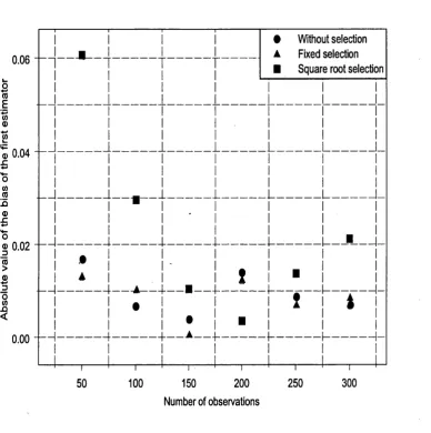 Figure 6.1: Absolute value of the bias of the estimators a, a versus the number of 