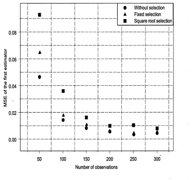 Figure 6.2: Mean Square Error of the estimators a, a versus the number of observations 