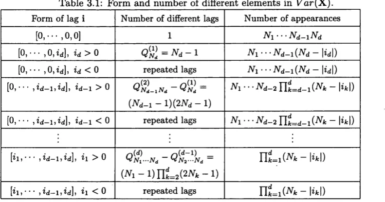 Table 3.1: Form and number of different elements in Var(X).