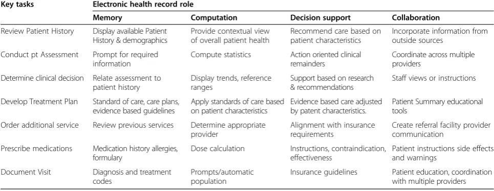 Table 1 Expected electronic health record tasks