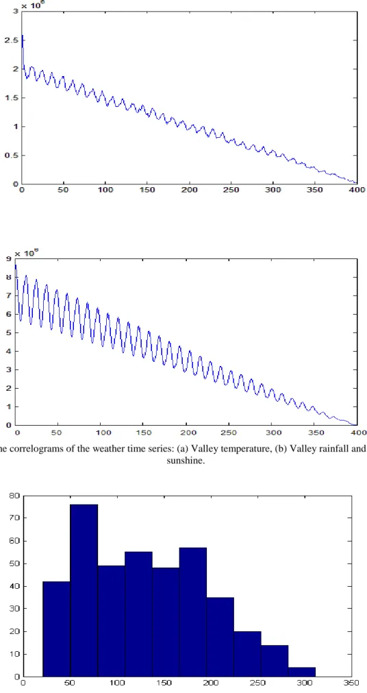 Fig. 3. The correlograms of the weather time series: (a) Valley temperature, (b) Valley rainfall and (c) Valley  sunshine