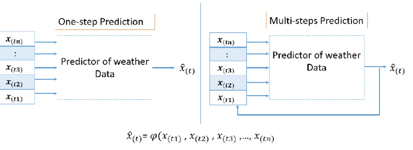 Fig. 7. One-step and multi-steps prediction of weather data 