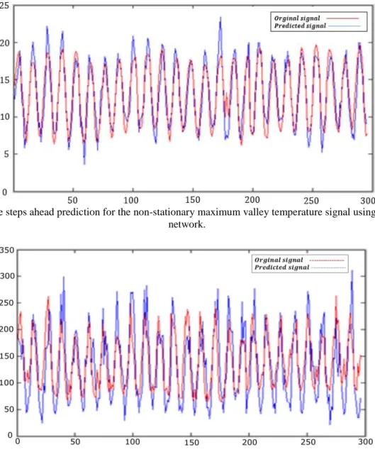 Fig. 11.  Five steps ahead prediction for the non-stationary maximum valley temperature signal using the DSMIA  network