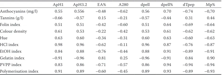Table 1. Correlation analysis between grape and wine phenolic parameters. Grape parameters determined by the method proposed by Glories and Augustin (1993) and phenolic parameters determined in the obtained wines 