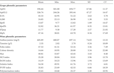 Table 2. Statistical values of grape and wine phenolic parameters measured in 2009 wines