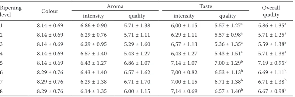 Table 3 Mean values and standard deviations of the sensory parameters obtained in the sensorial analysis with a numeric scale 0–10