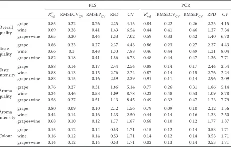 Table 4. Partial least squares (PLS) and principal component regression (PCR) calibration statistics for sensory attri-butes including different phenolic parameters in 2009 wines