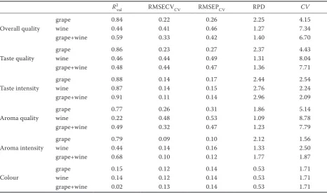 Table 5. Principal component regression (PCR) calibration statistics for sensory attributes including different phenolic parameters in 2009 wines