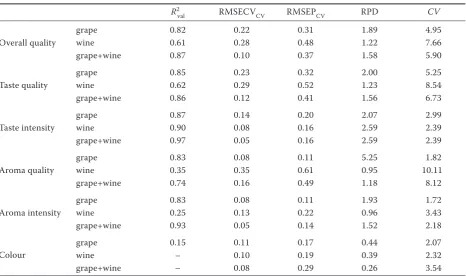 Table 6. Multiple linear regression (MLR) calibration statistics for sensory attributes including different phenolic parameters in 2009 wines