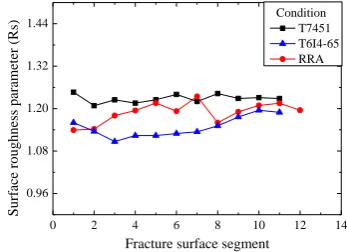 Fig 2. Surface roughness parameter from the three conditions.  