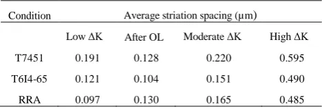 Table III. Fatigue crack growth data of 7050 alloy for the three conditions.