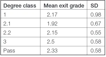 Table 5: Mean exit grade for Mathematics PGCE cohort (n=37)