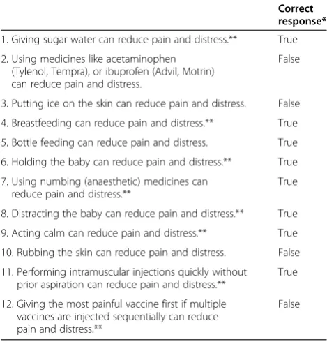 Table 1 Knowledge test for vaccination pain managementin infants
