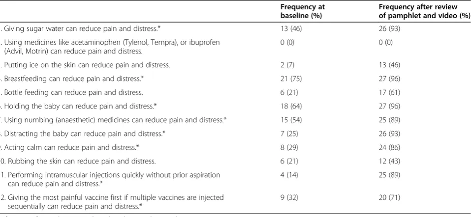 Table 3 Nurses’ knowledge test scores (n = 28)