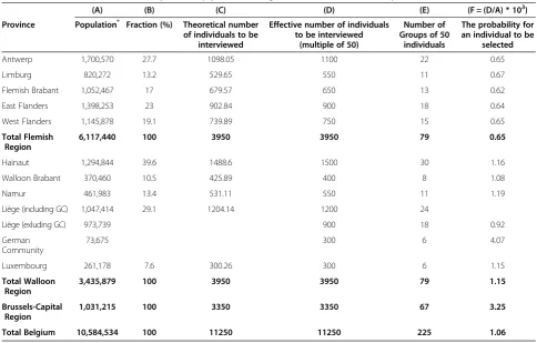 Table 2 The distribution of the sample size by province, Belgian health interview survey 2008