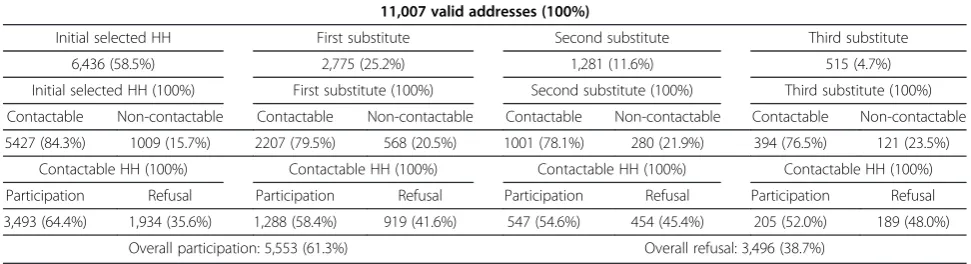 Table 5 Overview of the participation status of household selected for participation, Belgian health interviewsurvey 2001